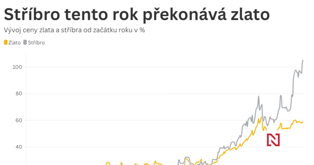 Who Invested Early in Silver Has Doubled Their Money: Silver’s Growth Surpasses Gold